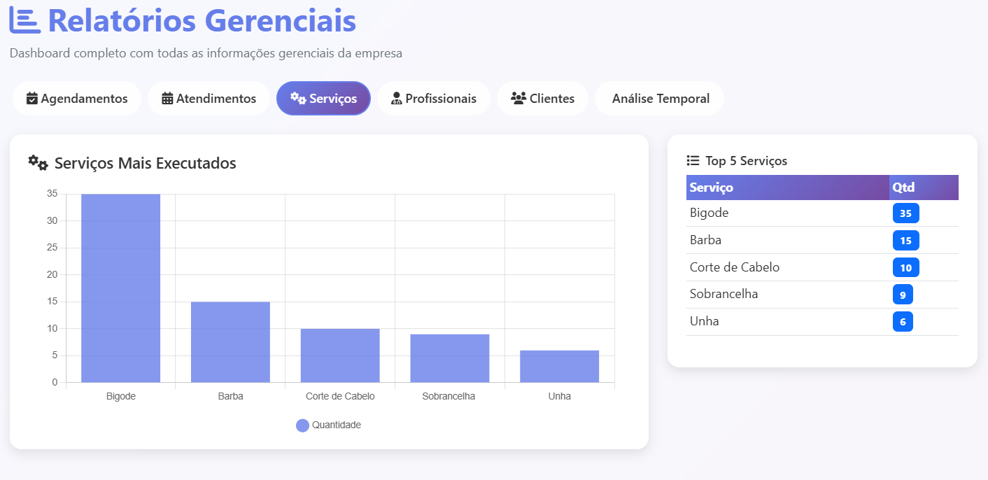 Relatórios — atendimentos e horários mais requisitados