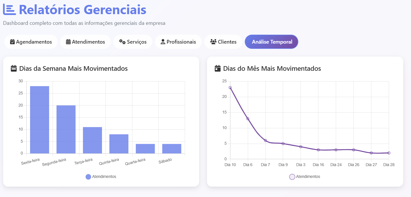 Relatórios — análise temporal e tendências no calendário